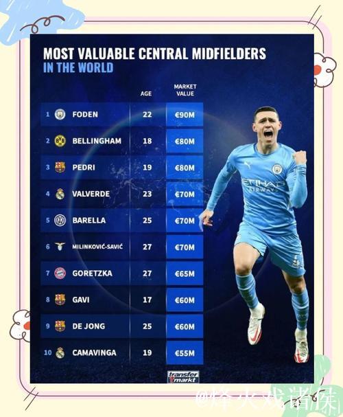 德转中前卫身价世界前10：佩德里1.4亿第1，赖斯、巴尔韦德第2