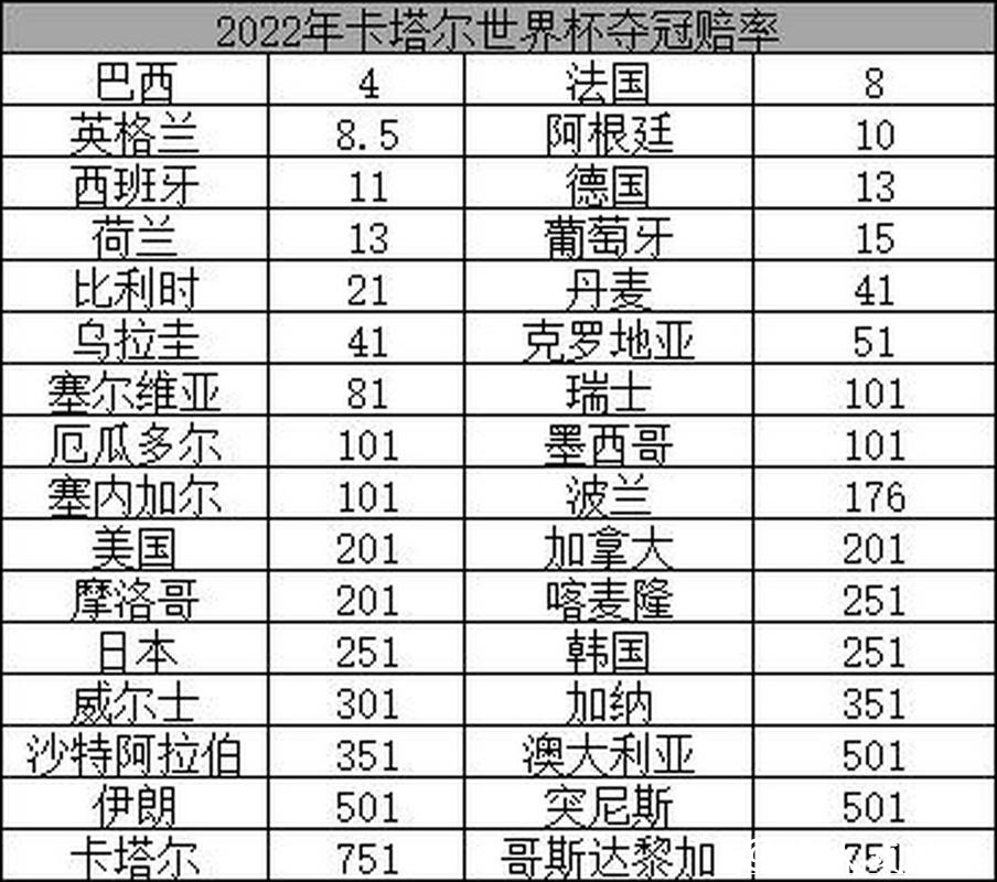2026世界杯夺冠赔率:最新夺冠热门数据盘点 2026世界杯夺冠赔率:最新夺冠热门数据盘点